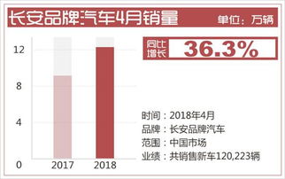 中国汽车销量前4月超预期增长
